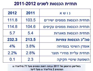 תחזית המיסים הכושלת של 2012  (תחזית מאפריל-יולי 2010) שנגמרה בבור התקציבי