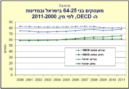 אחוז המועסקים בישראל זהה ל-OECD, ההפך ממה שסיפרו לנו כל השנים